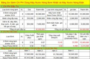 Bảng so sánh chi phí sử dụng máy nước nóng bơm nhiệt với máy nước nóng điện